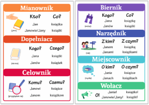 Plansze edukacyjne "ODMIANA PRZEZ PRZYPADKI"