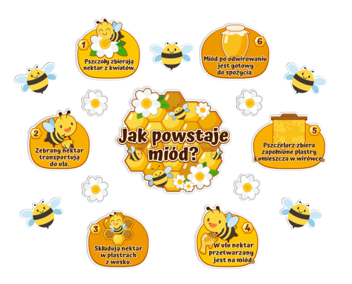 Dekoracja na gazetkę - Dzień Pszczoły - Jak powstaje miód? (~A3, jednostronna)